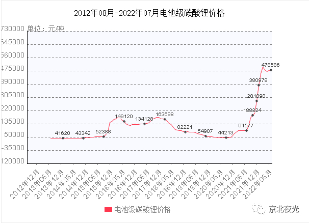 这是天齐锂业最近10年的股价走势图：