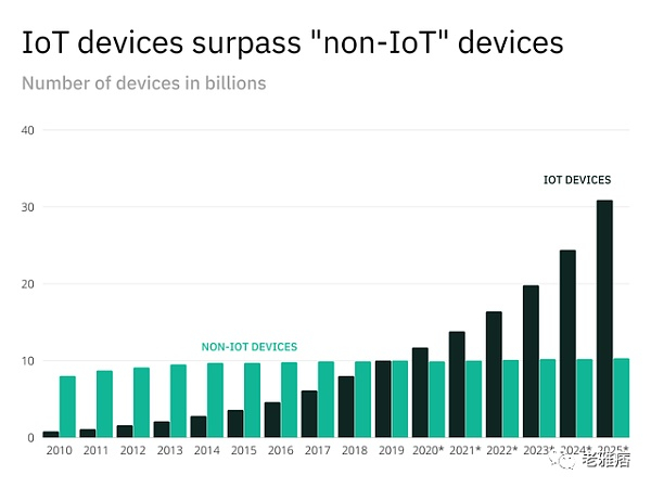 数据来源：Statista