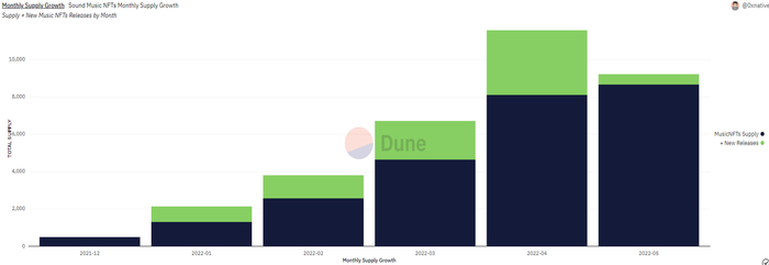 来源：Dune Analytics