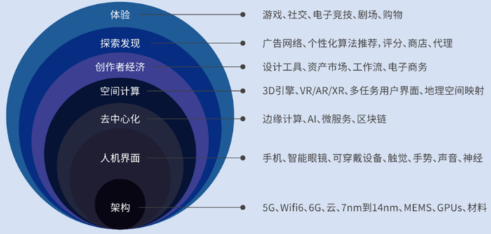图1：元宇宙的七重天