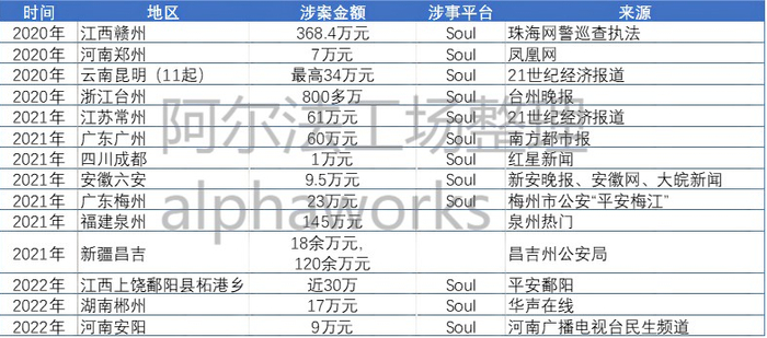 Soul所涉“杀猪盘”案件，来源：各媒体报道，阿尔法工场整理