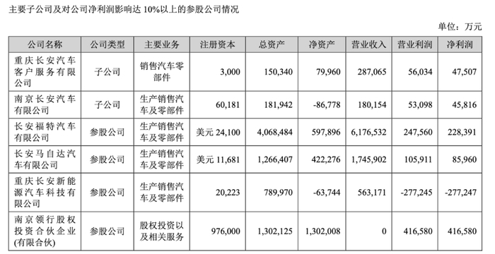 图 / 长安汽车2021年财报