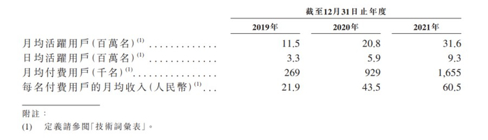Soul2019-2021年运营数据   来源：Soul港股招股书