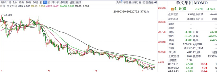 挚文集团股价走势，来源：同花顺iFind