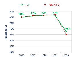 2016-2020亚太地区和全行业RPK/ASK/FTK/LF情况（图片来源：ICAO）