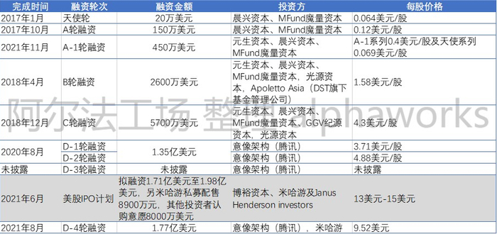 来源：Soul港股招股书，阿尔法工场整理