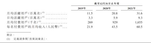 Soul2019-2021年运营数据 来源：Soul港股招股书