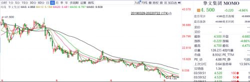 挚文集团股价走势，来源：同花顺iFind