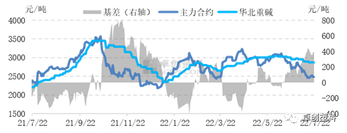 图2  2021-2022年纯碱基差变化图