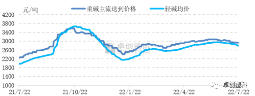 图1 2021-2022年纯碱价格走势图