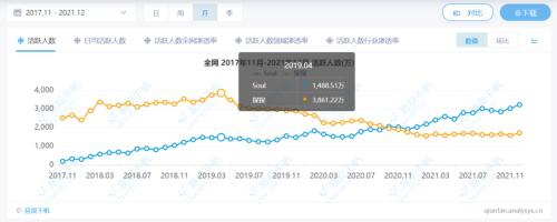 Soul与探探的MAU对比，来源：易观千帆