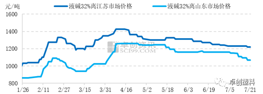 图3  山东及江苏地区液碱价格走势
