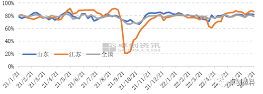 图4  山东、江苏及全国氯碱装置开工负荷率变化图