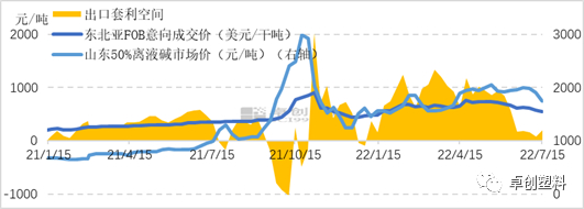 图5 2021-2022年液碱出口套利空间变化图