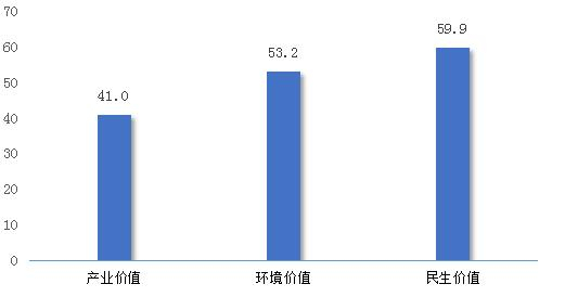 在华外企社会价值板块各维度得分