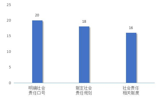 在华外企责任投资制度体系建设情况