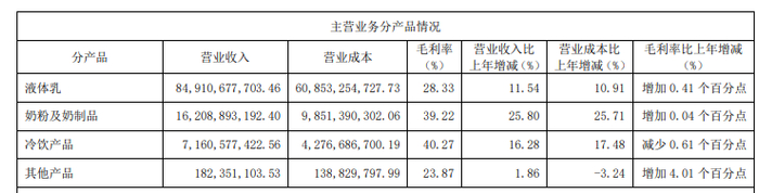 图片来源：伊利股份2021年年报