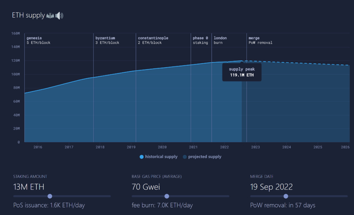 ETH 供应曲线模拟 来源：Ultrasound.money
