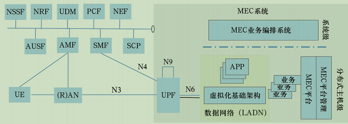 图2  MEC与UPF关系