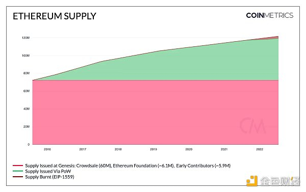 资料来源：Coin Metrics Formula Builder &nbsp;