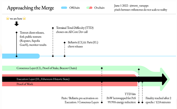 来源：https：//blog.ethereum.org/