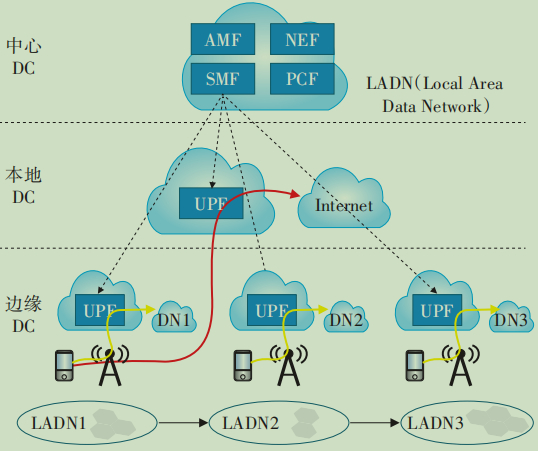 图4  LADN分流业务实现流程