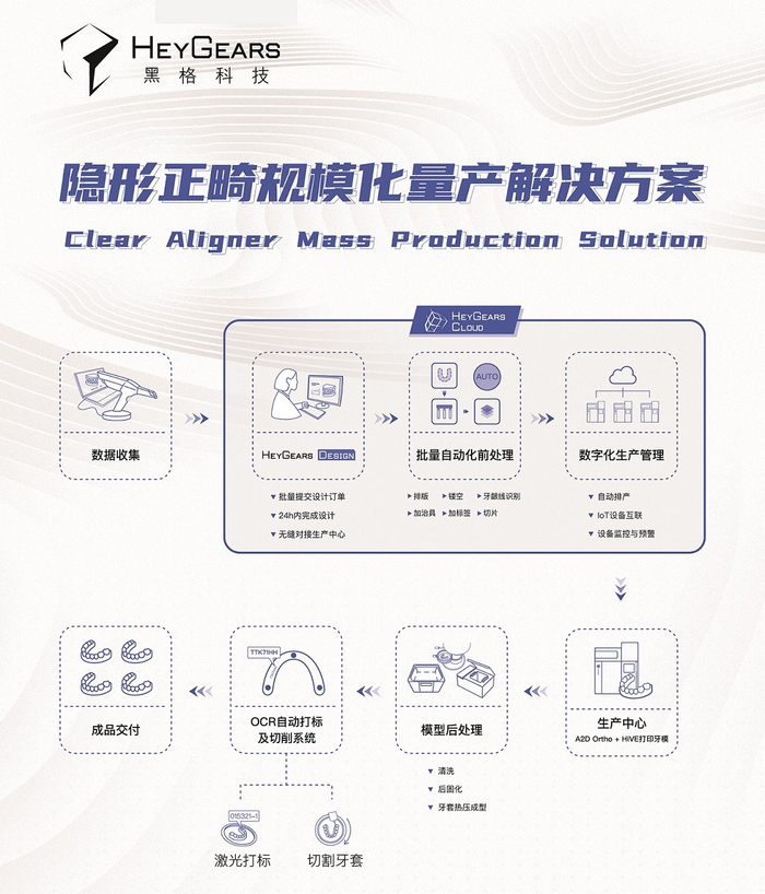 　　● 隐形正畸规模化量产解决方案