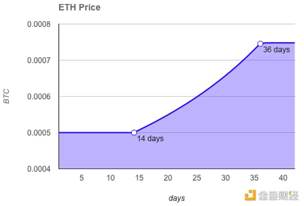 资料来源：以太坊创世纪销售的条款和条件