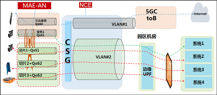 图6  网络切片技术架构