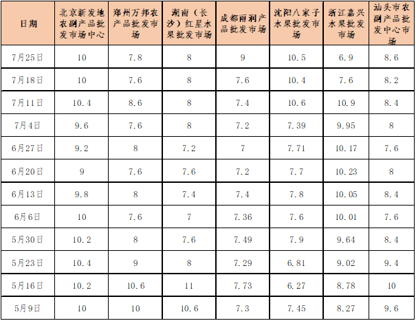 数据来源：新华指数、中国供销农产品批发市场控股有限公司