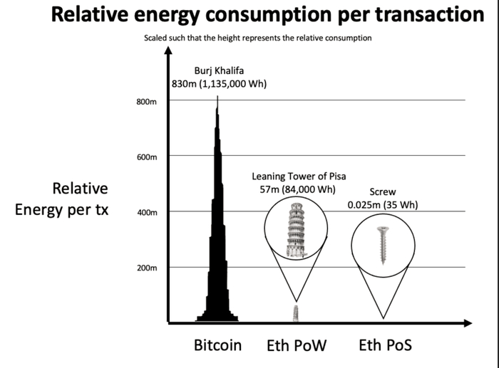 把耗电量类比成高度，数据和图片引用自：海外独角兽