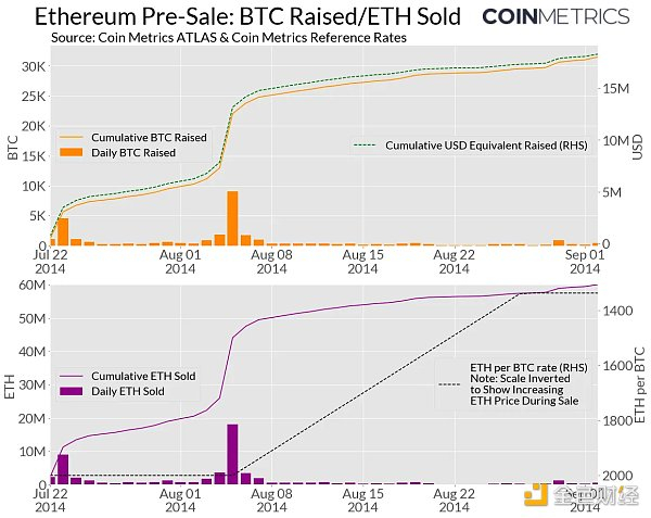资料来源：Coin Metrics ATLAS 和 Coin Metrics 参考汇率