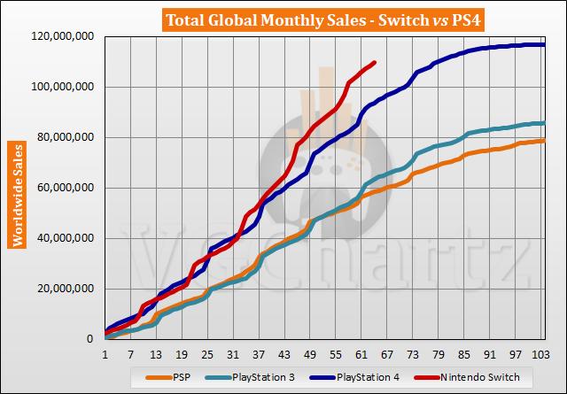 任天堂Switch 全球总销量达到1.1 亿，即将突破索尼PS4 纪录_手机新浪网