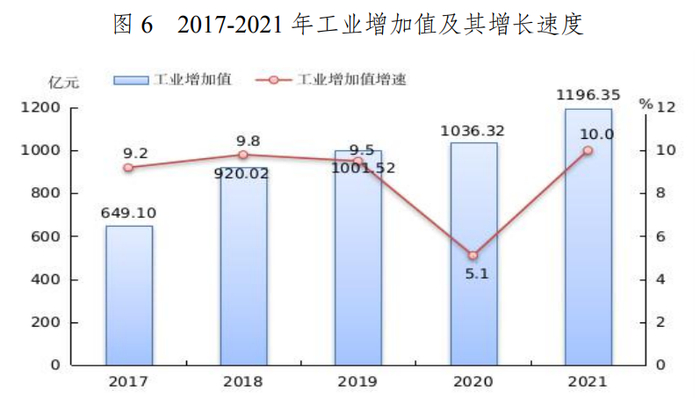 图片来源：宜宾市统计公报