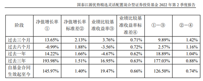 数据来源：国泰江源优势精选混合A2022年二季度报告