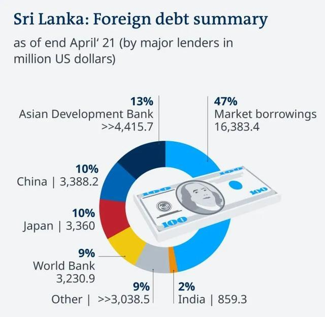 △斯里兰卡的外债构成情况，对华债务仅占总体债务的10%。（图片：德国之声）