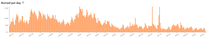 Base Gas 燃烧情况，平均每天燃烧 > 3000 ETH，来源：watchtheburn.com