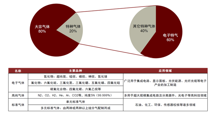 资料来源：宏芯气体官网，前瞻产业研究院，中金公司研究部