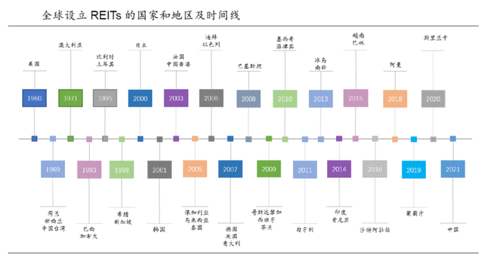资料来源：Nareit、西部证券研发中心
