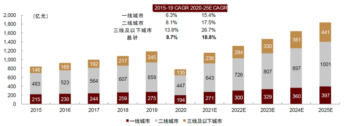 资料来源：弗若斯特沙利文，中金公司研究部