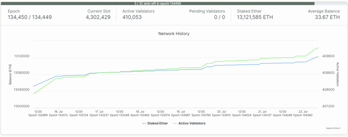 信标链现状，来源：beaconcha.in
