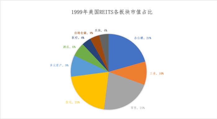 资料来源：Nareit，诺亚国际