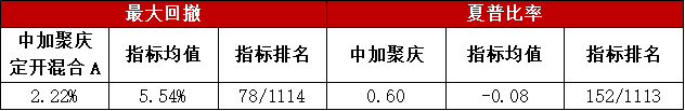 数据来源：天相投顾，截至20220721