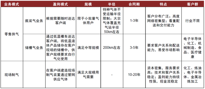 资料来源：金宏气体招股说明书，中金公司研究部