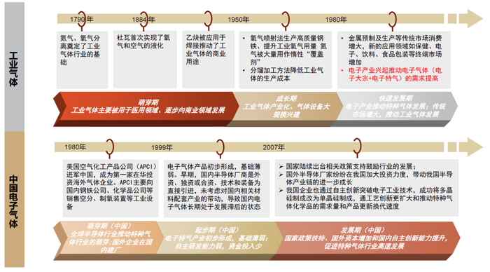 资料来源：宏芯气体官网，前瞻产业研究院，中金公司研究部