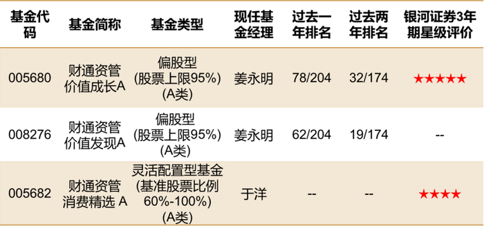 数据来源：排名来自银河证券，截至2022年6月30日；评级来自银河证券，截至2022年7月1日。