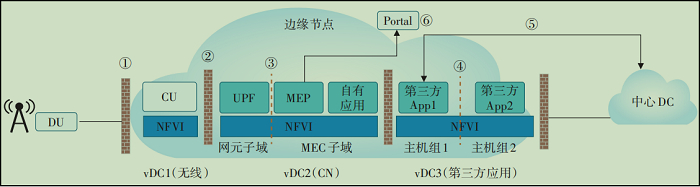 图7  5G行业应用安全架构