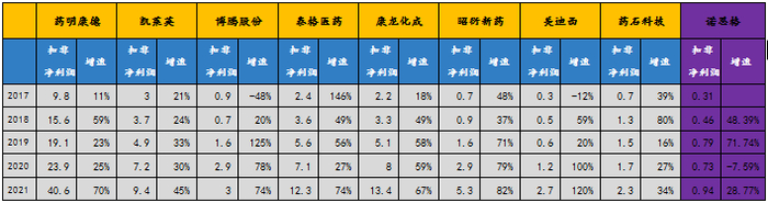 CRO行业重点企业扣非净利润及增速（单位：亿元）