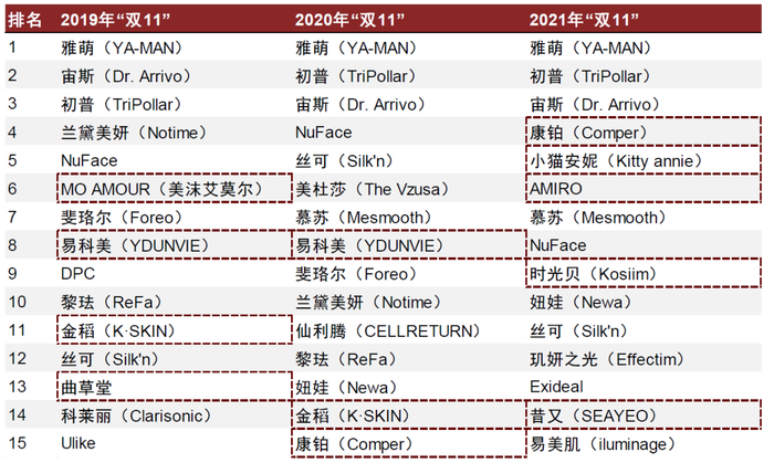 资料来源：魔镜市场情报，CBNData，久谦数据，中金公司研究部；注：红色虚线所框品牌为国货品牌