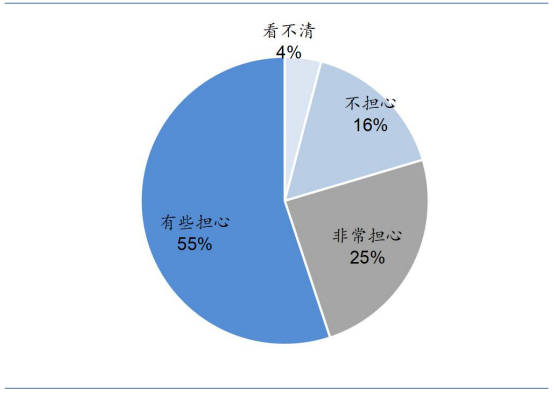 资料来源：7月14日调查问卷，华泰研究
